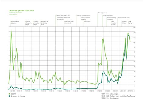 oil barrel historical prices